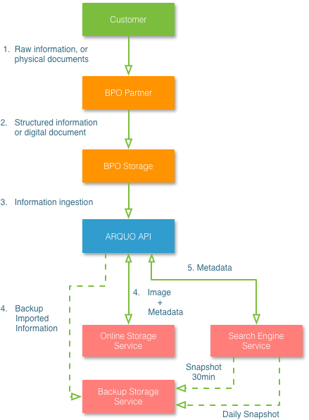 Backup mechanisms